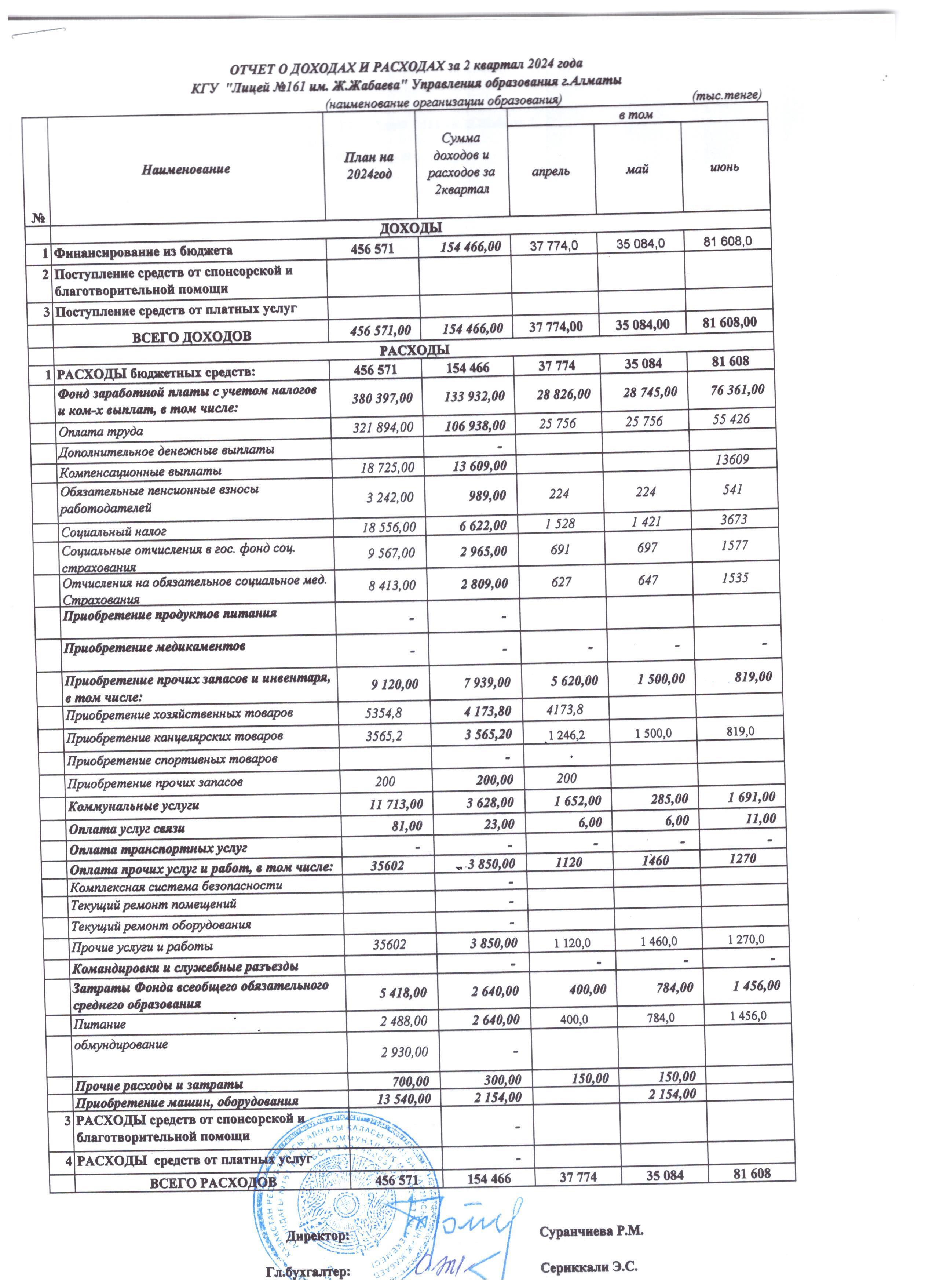 Отчет о доходах и расходах за 2 квартал 2024 года